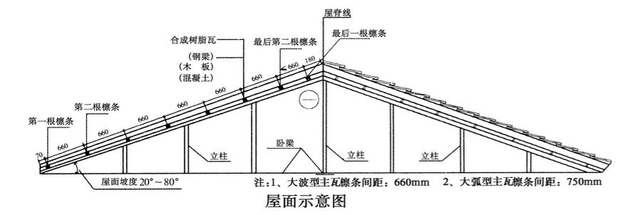 合成樹脂瓦安裝的坡度是多少？